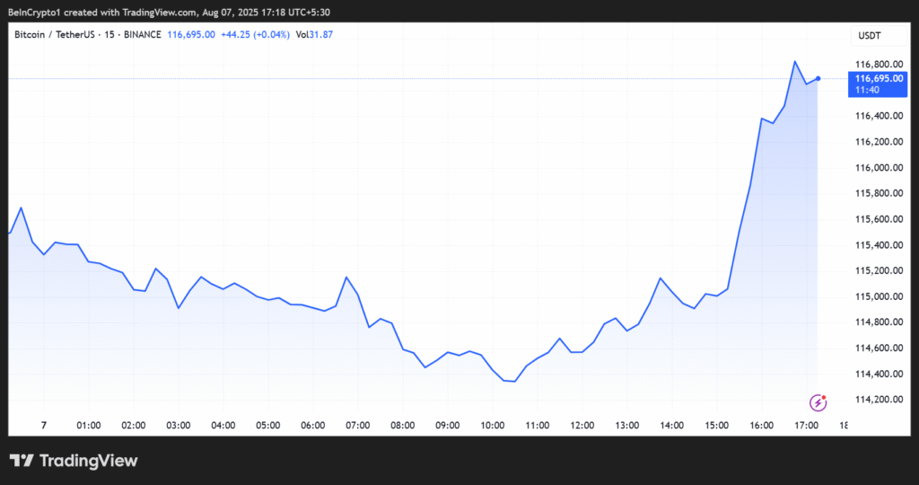 Bitcoin Price Performance