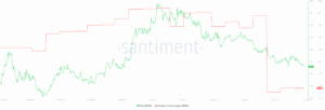 ENA Supply on Exchanges. Source: Santiment.